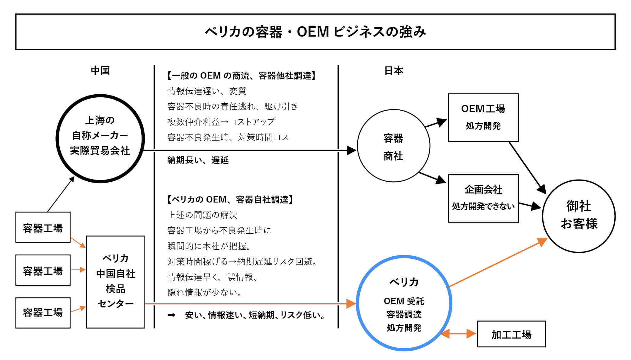 ベリカの容器・OEMビジネスの強み